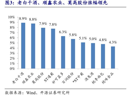 老白干酒、<hl>顺</hl><hl>鑫</hl><hl>农</hl><hl>业</hl>、莫高股份涨幅领先
