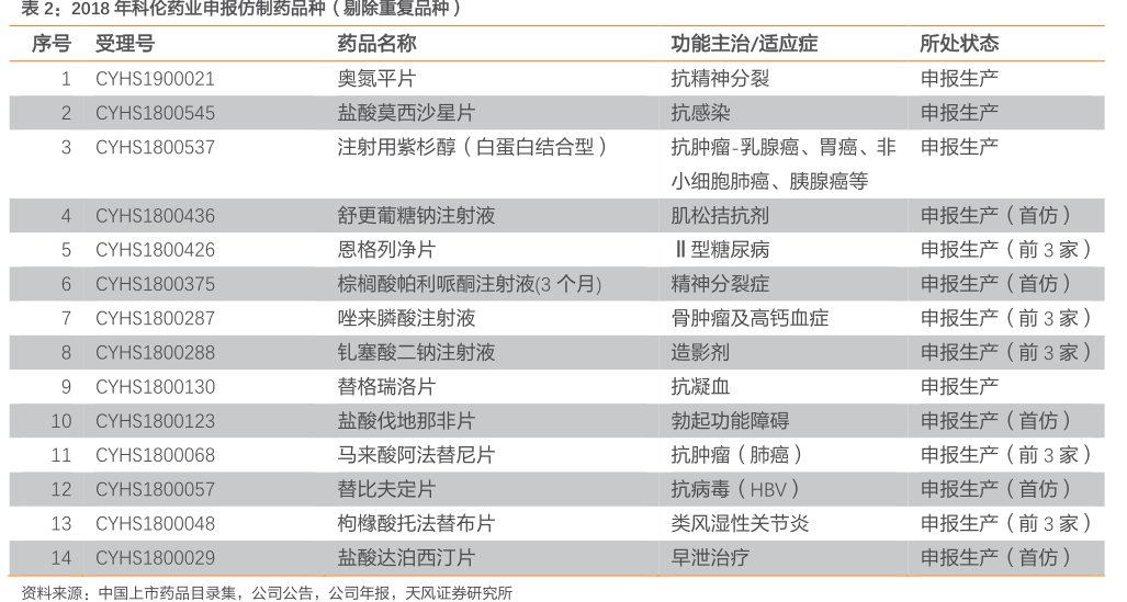2018年<hl>科</hl><hl>伦</hl><hl>药</hl><hl>业</hl>申报仿制药品种（剔除重复品种）