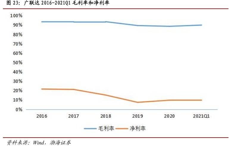 <hl>广</hl><hl>联</hl><hl>达</hl>2016-2021Q1毛利率和净利率