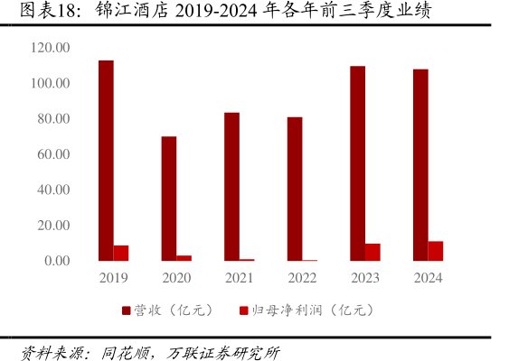 <hl>锦</hl><hl>江</hl><hl>酒</hl><hl>店</hl>2019-2024年各年前三季度业绩