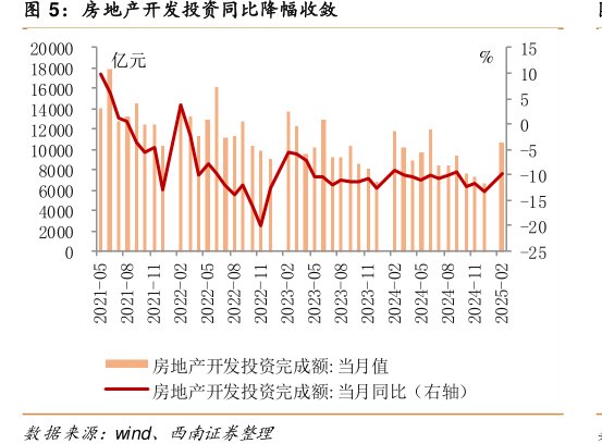 <hl>房</hl><hl>地</hl><hl>产</hl>开发投资同比降幅收敛