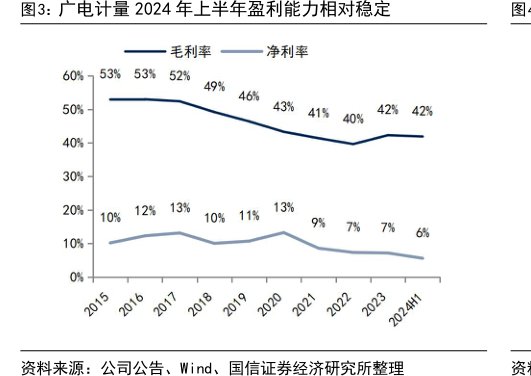 <hl>广</hl><hl>电</hl><hl>计</hl><hl>量</hl>2024年上半年盈利能力相对稳定