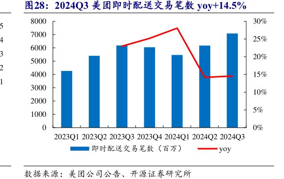 2024Q3<hl>美</hl><hl>团</hl>即时配送交易笔数yoy+14.5%