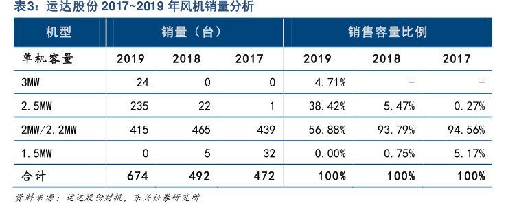 <hl>运</hl><hl>达</hl><hl>股</hl><hl>份</hl>2017~2019年风机销量分析