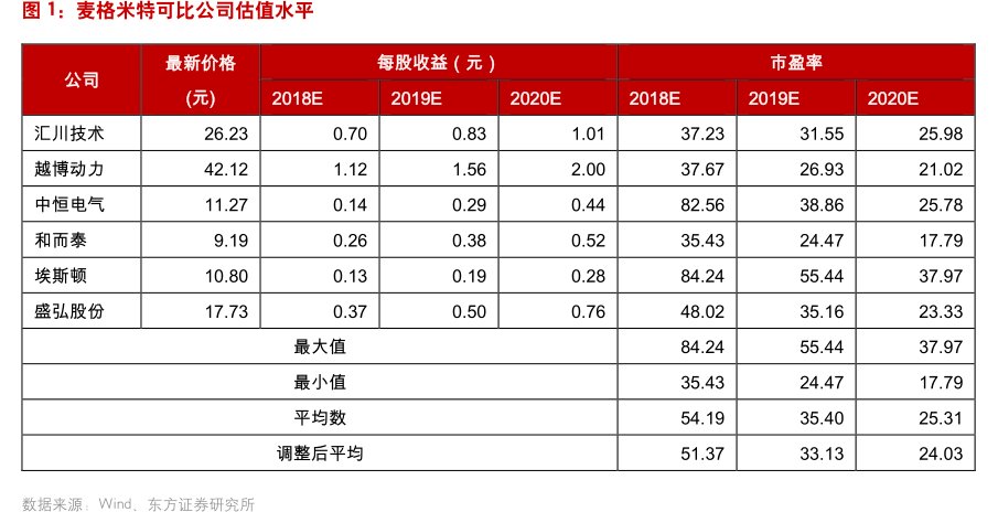 <hl>麦</hl><hl>格</hl><hl>米</hl><hl>特</hl>可比公司估值水平