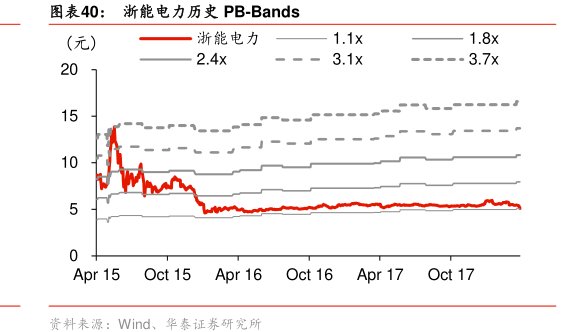 图<hl>浙</hl><hl>能</hl><hl>电</hl><hl>力</hl>历史PB-Bands