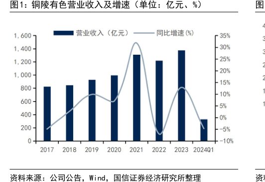 <hl>铜</hl><hl>陵</hl><hl>有</hl><hl>色</hl>营业收入及增速（单位：亿元、%）