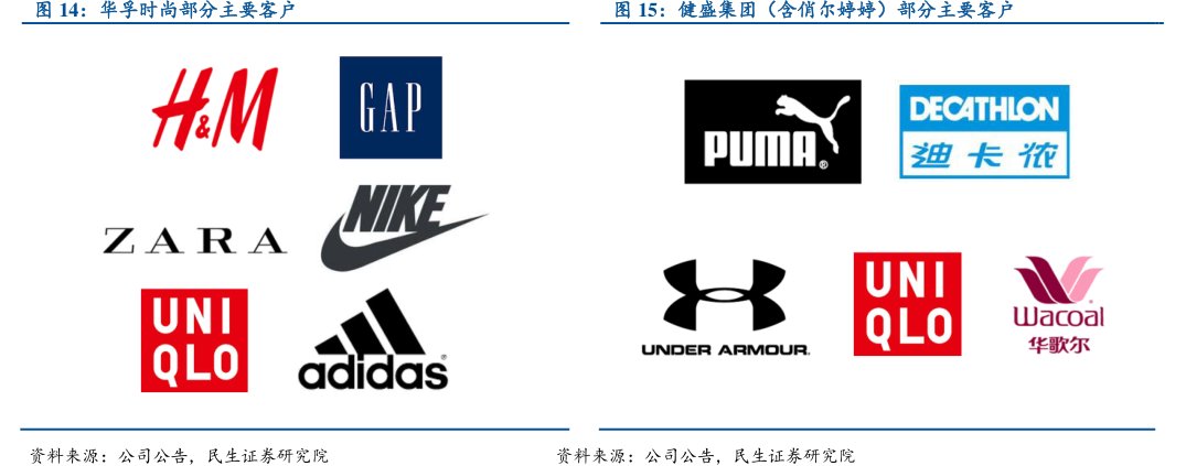 <hl>华</hl><hl>孚</hl><hl>时</hl><hl>尚</hl>部分主要客户