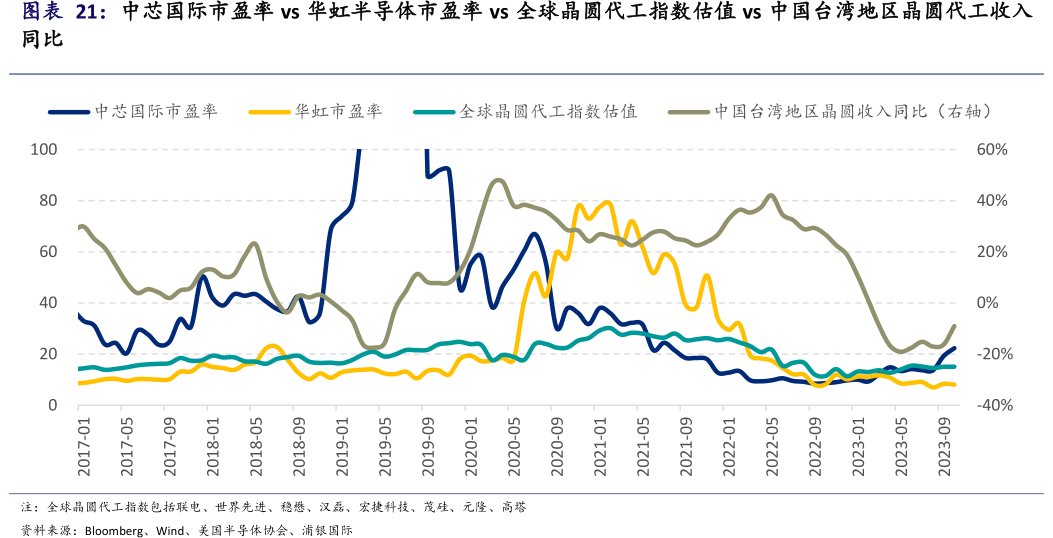 中芯国际市盈率vs<hl>华</hl><hl>虹</hl><hl>半</hl><hl>导</hl><hl>体</hl>市盈率vs全球晶圆代工指数估值vs中国台湾地区晶圆代工收入同比