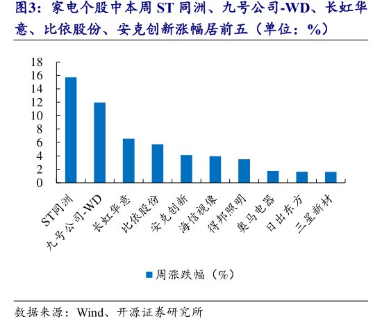 家电个股中本周ST同洲、九号公司-WD、长虹华意、<hl>比</hl><hl>依</hl><hl>股</hl><hl>份</hl>、安克创新涨幅居前五（单位：%）