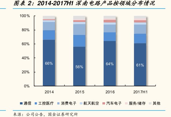 2014-2017H1<hl>深</hl><hl>南</hl><hl>电</hl><hl>路</hl>产品按领域分布情况