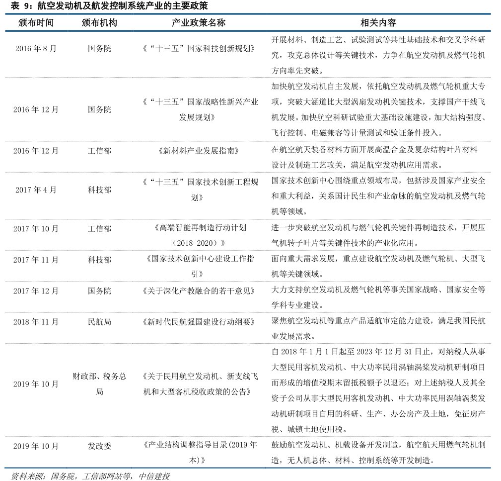 航空发动机及<hl>航</hl><hl>发</hl><hl>控</hl><hl>制</hl>系统产业的主要政策
