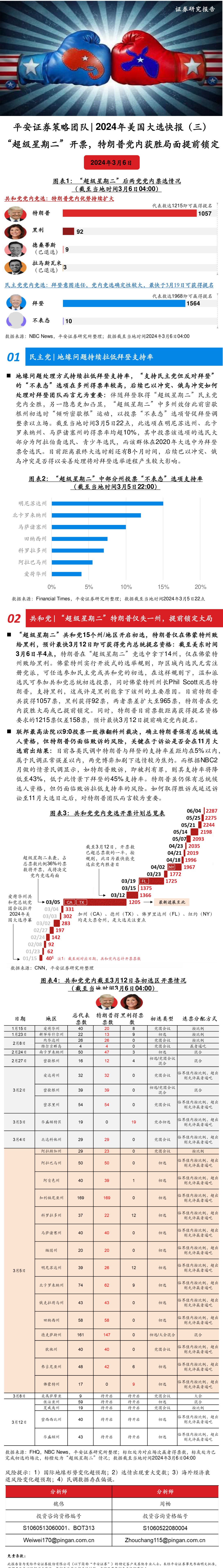 i研报-2024年美国大选快报（三）：“超级星期二”开票，特朗普党内获胜局面提前锁定