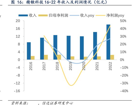 <hl>精</hl><hl>锻</hl><hl>科</hl><hl>技</hl>16-22年收入及利润情况（亿元）