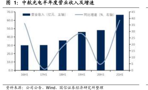 <hl>中</hl><hl>航</hl><hl>光</hl><hl>电</hl>半年度营业收入及增速