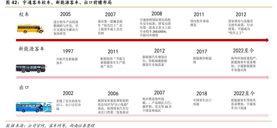 <hl>宇</hl><hl>通</hl><hl>客</hl><hl>车</hl>校车、新能源客车、出口前瞻布局