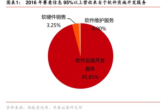 图2016年<hl>赛</hl><hl>意</hl><hl>信</hl><hl>息</hl>95%以上营收来自于软件实施开发服务