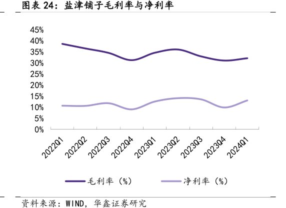 <hl>盐</hl><hl>津</hl><hl>铺</hl><hl>子</hl>毛利率与净利率