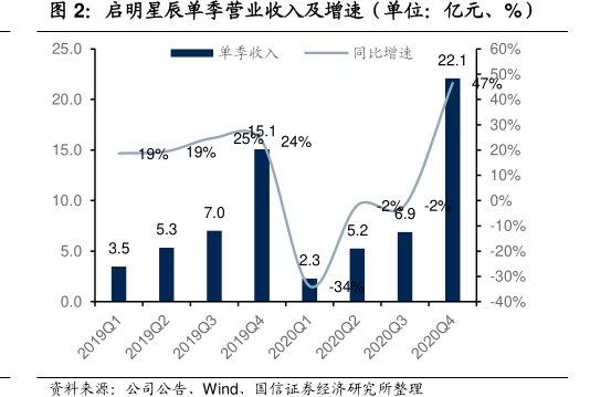<hl>启</hl><hl>明</hl><hl>星</hl><hl>辰</hl>单季营业收入及增速（单位：亿元、%）