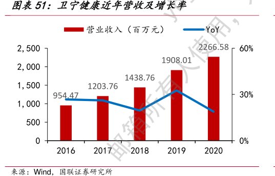 <hl>卫</hl><hl>宁</hl><hl>健</hl><hl>康</hl>近年营收及增长率