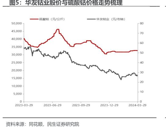 <hl>华</hl><hl>友</hl><hl>钴</hl><hl>业</hl>股价与硫酸钴价格走势梳理