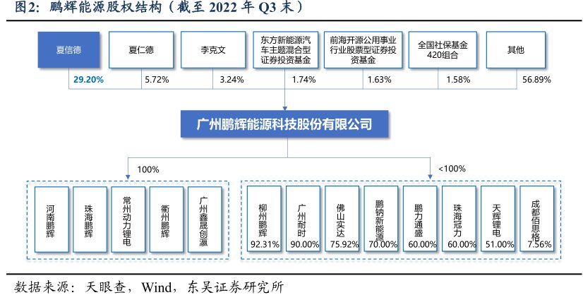 <hl>鹏</hl><hl>辉</hl><hl>能</hl><hl>源</hl>股权结构（截至2022年Q3末）