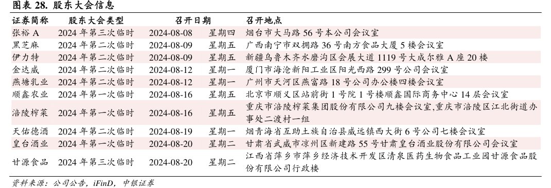 股东大会信息证券简称股东大会类型2024年第三次临时张裕A2024年第二次临时黑芝麻2024年第二次临时伊力特金达威2024年第二次临时燕塘乳业2024年第二次临时<hl>顺</hl><hl>鑫</hl><hl>农</hl><hl>业</hl>2024年第一次临时
