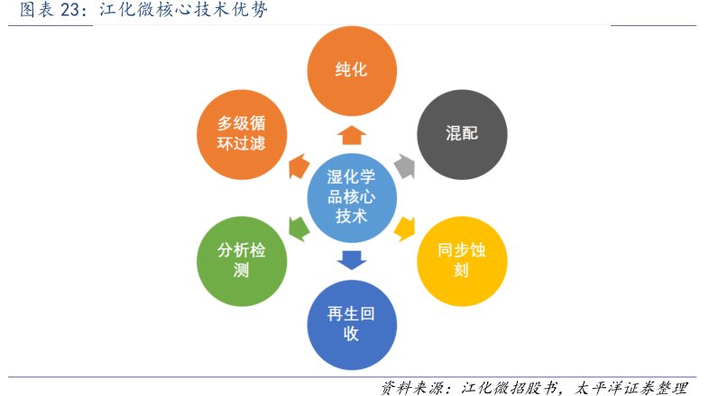 图<hl>江</hl><hl>化</hl><hl>微</hl>核心技术优势