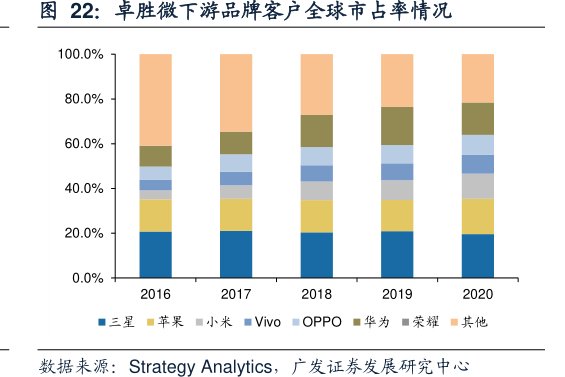 <hl>卓</hl><hl>胜</hl><hl>微</hl>下游品牌客户全球市占率情况