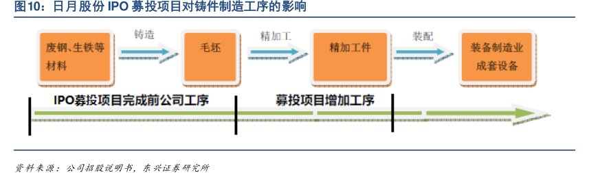 <hl>日</hl><hl>月</hl><hl>股</hl><hl>份</hl>IPO募投项目对铸件制造工序的影响