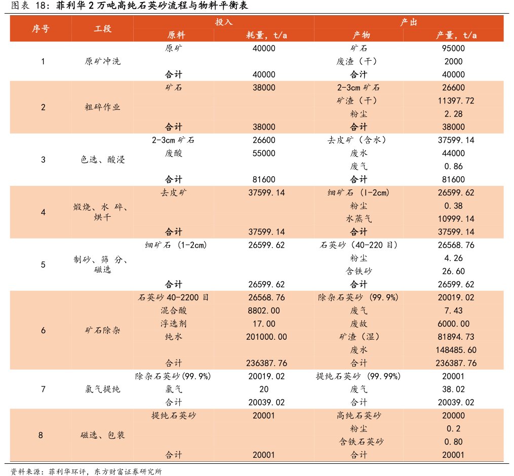 <hl>菲</hl><hl>利</hl><hl>华</hl>2万吨高纯石英砂流程与物料平衡表