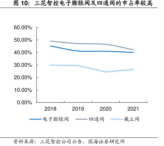 <hl>三</hl><hl>花</hl><hl>智</hl><hl>控</hl>电子膨胀阀及四通阀的市占率较高