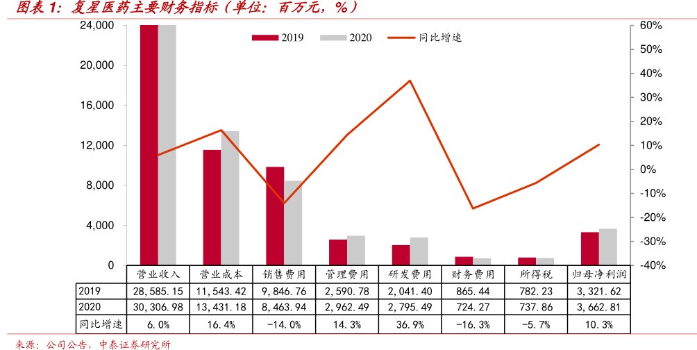 <hl>复</hl><hl>星</hl><hl>医</hl><hl>药</hl>主要财务指标（单位：百万元，%）