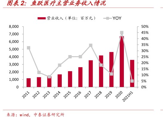 <hl>鱼</hl><hl>跃</hl><hl>医</hl><hl>疗</hl>主营业务收入情况