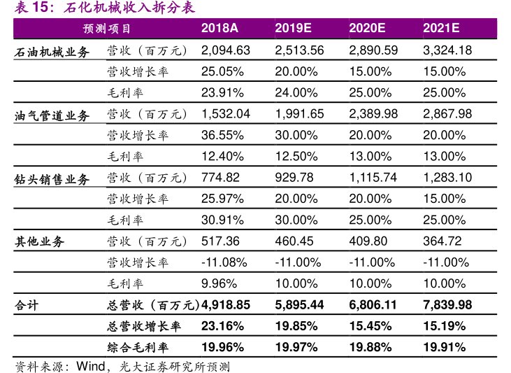 <hl>石</hl><hl>化</hl><hl>机</hl><hl>械</hl>收入拆分表预测项目