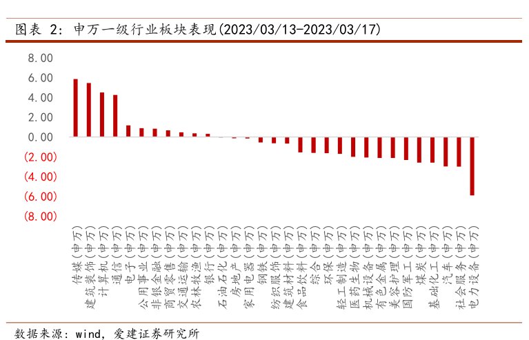 申万一级行业板块表现(2023_03_13-2023_03_17)