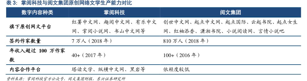 <hl>掌</hl><hl>阅</hl><hl>科</hl><hl>技</hl>与阅文集团原创网络文学生产能力对比