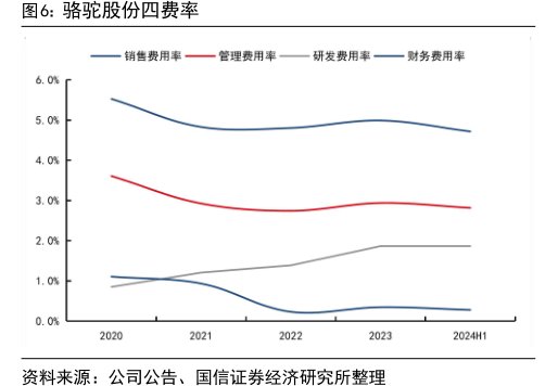 <hl>骆</hl><hl>驼</hl><hl>股</hl><hl>份</hl>四费率