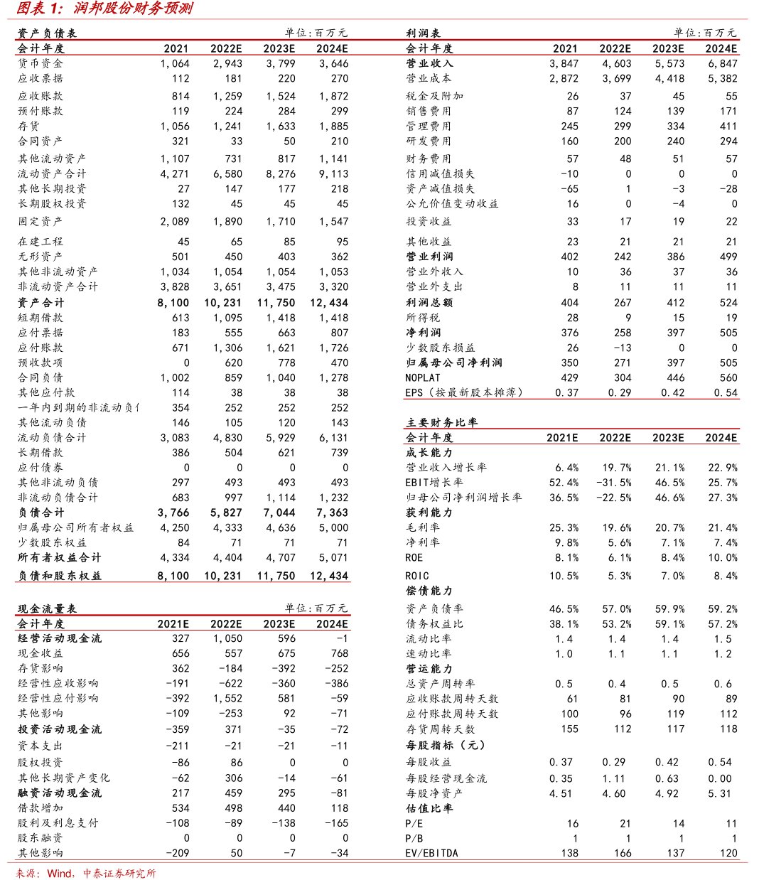<hl>润</hl><hl>邦</hl><hl>股</hl><hl>份</hl>财务预测