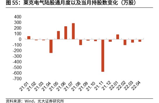 <hl>莱</hl><hl>克</hl><hl>电</hl><hl>气</hl>陆股通月度以及当月持股数变化（万股）