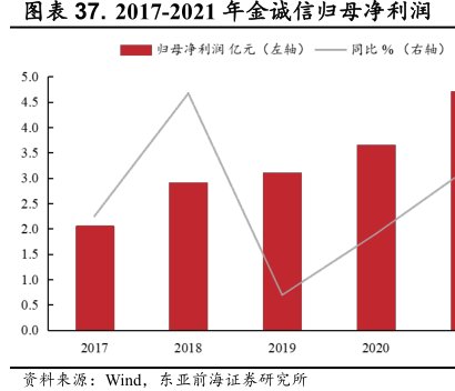 2017-2021年<hl>金</hl><hl>诚</hl><hl>信</hl>归母净利润
