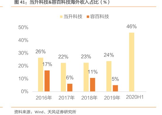 当升科技&<hl>容</hl><hl>百</hl><hl>科</hl><hl>技</hl>海外收入占比（%）