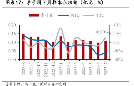 <hl>李</hl><hl>子</hl><hl>园</hl>7月样本点动销（亿元，%）