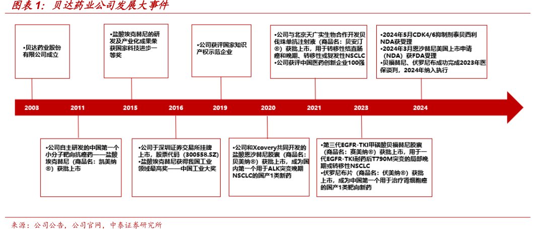 <hl>贝</hl><hl>达</hl><hl>药</hl><hl>业</hl>公司发展大事件