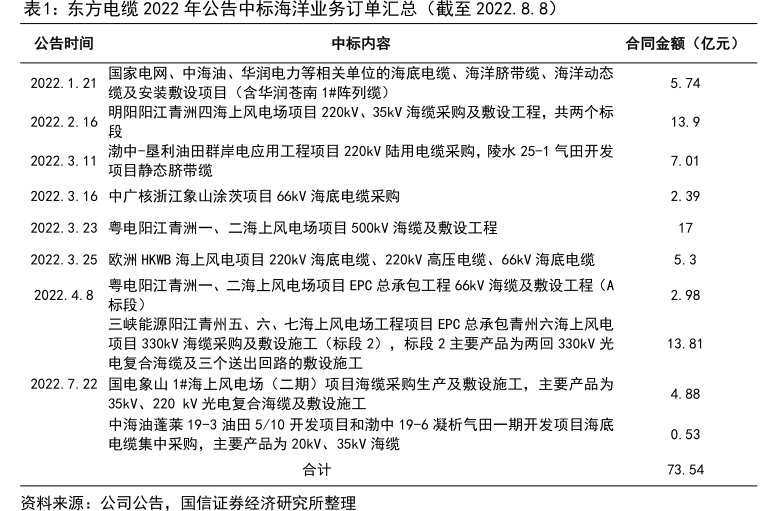 <hl>东</hl><hl>方</hl><hl>电</hl><hl>缆</hl>2022年公告中标海洋业务订单汇总（截至2022.8.8）