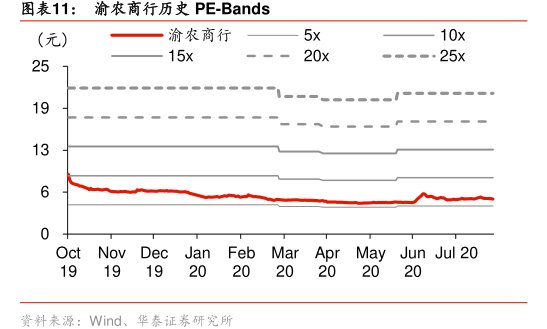 图<hl>渝</hl><hl>农</hl><hl>商</hl><hl>行</hl>历史PE-Bands