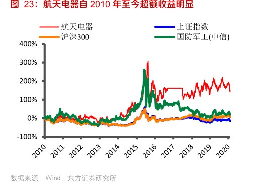 <hl>航</hl><hl>天</hl><hl>电</hl><hl>器</hl>自2010年至今超额收益明显