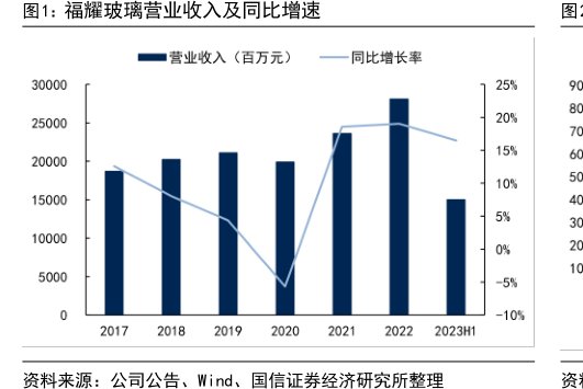 <hl>福</hl><hl>耀</hl><hl>玻</hl><hl>璃</hl>营业收入及同比增速