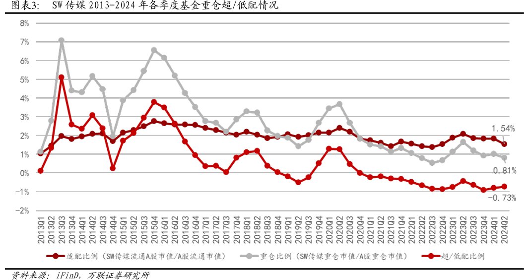 SW传媒2013-2024年各季度基金重仓超_低配情况