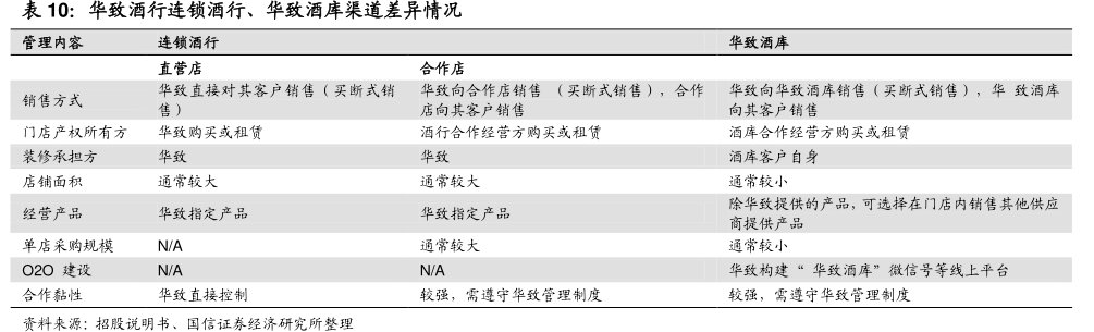 <hl>华</hl><hl>致</hl><hl>酒</hl><hl>行</hl>连锁酒行、华致酒库渠道差异情况